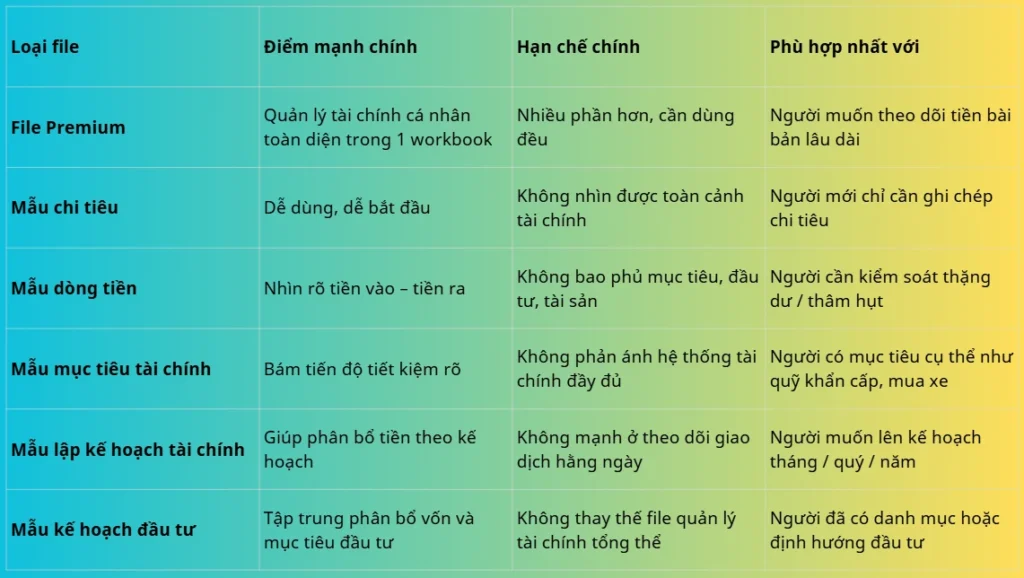 bảng so sánh file quản lý tài chính cá nhân Premium vs các mẫu đơn lẻ