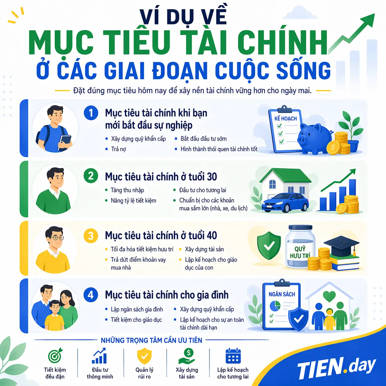 Ví dụ mục tiêu tài chính theo từng giai đoạn sống tien.day infographic