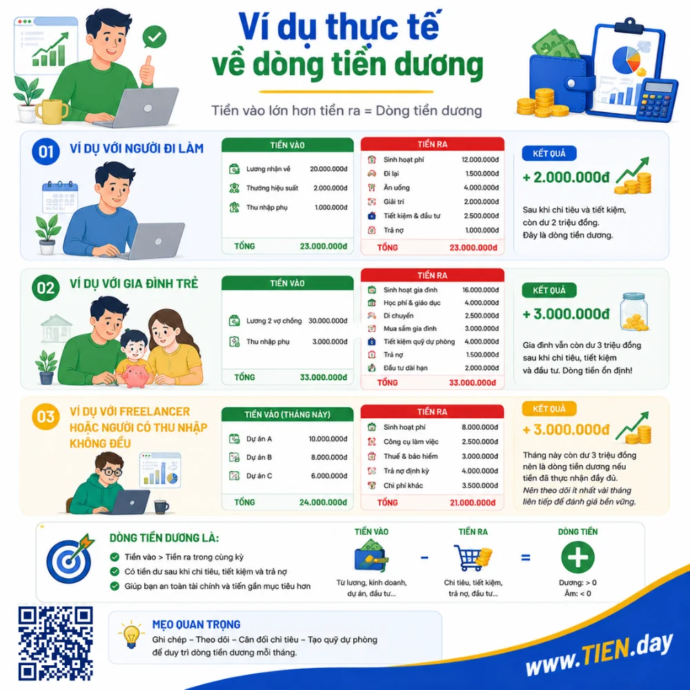 Ví dụ thực tế về dòng tiền dương