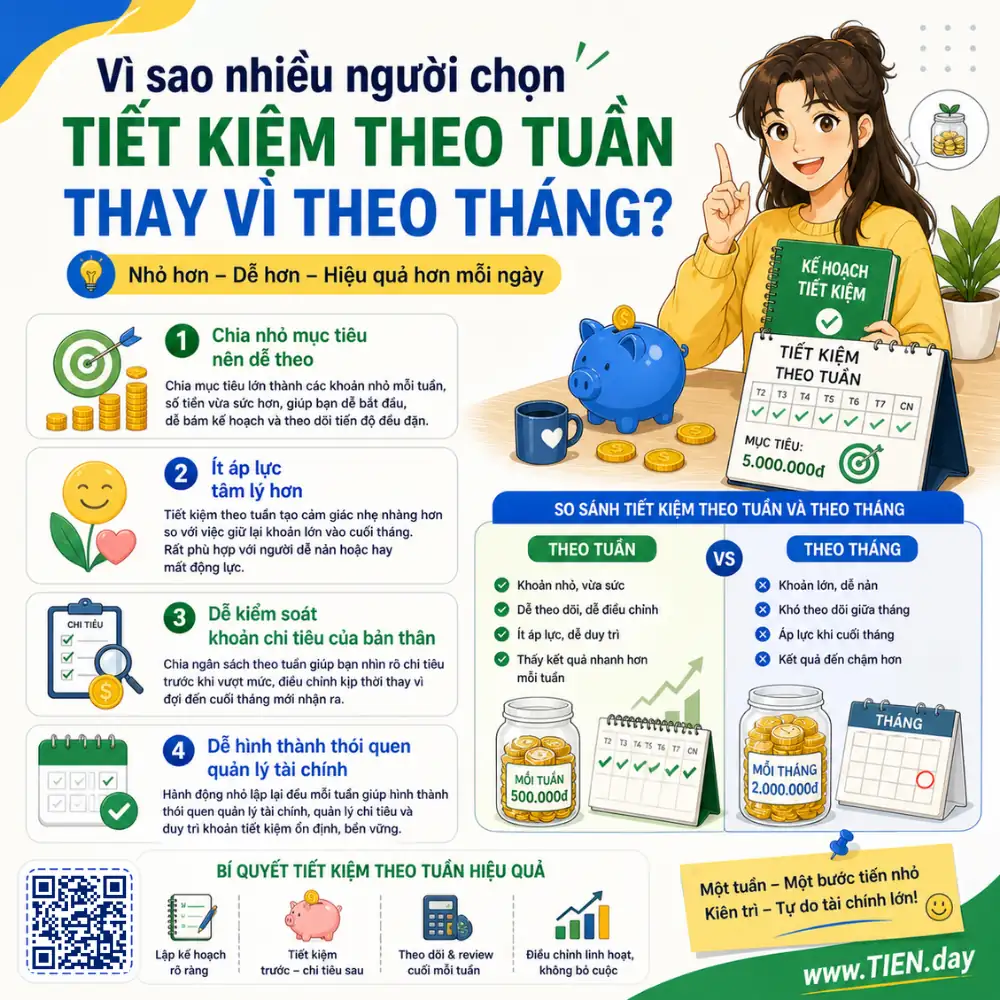 Vì sao nhiều người chọn các tiết kiệm theo tuần thay vì theo tháng tien.day infographic 