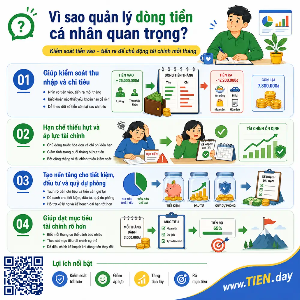 Vì sao quản lý dòng tiền cá nhân quan trọng tien.day infographic