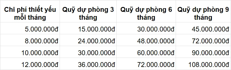 cách tính quỹ dự phòng theo chi phí sinh hoạt