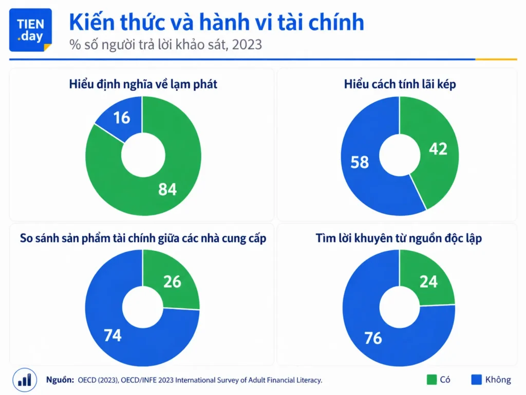 kiến thức và hành vi tài chính tien.day infographic