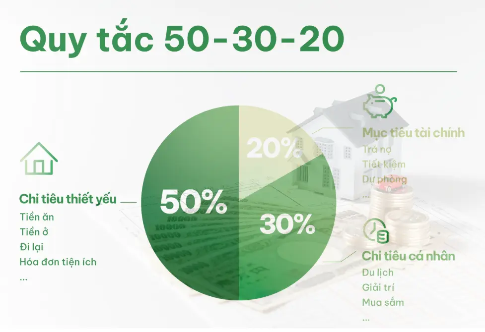 Quy tắc 50/30/20 áp dụng vào quản lý dòng tiền cá nhân