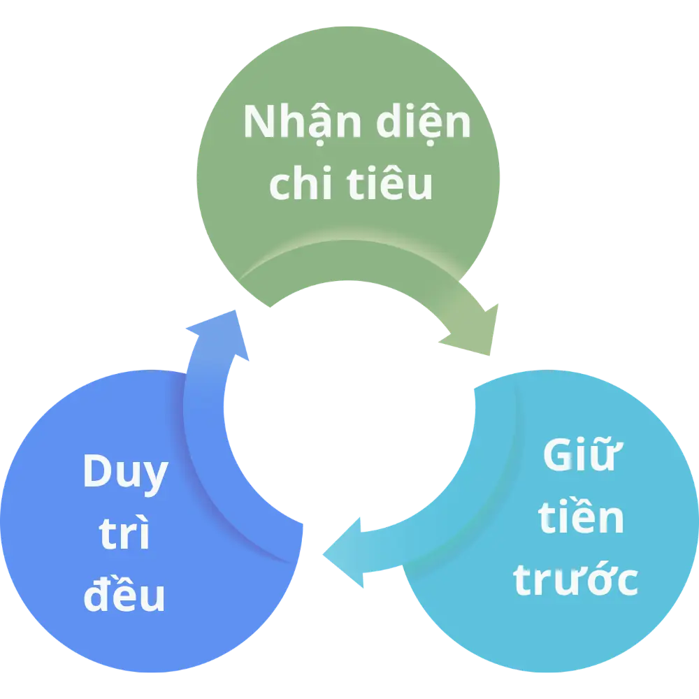 vòng lặp tạo thói quen tiết kiệm tiền: nhận diện chi tiêu → giữ tiền trước → duy trì đều