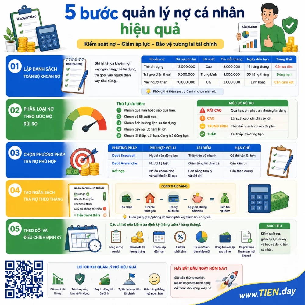 5 bước quản lý nợ cá nhân hiệu quả tien.day infographic