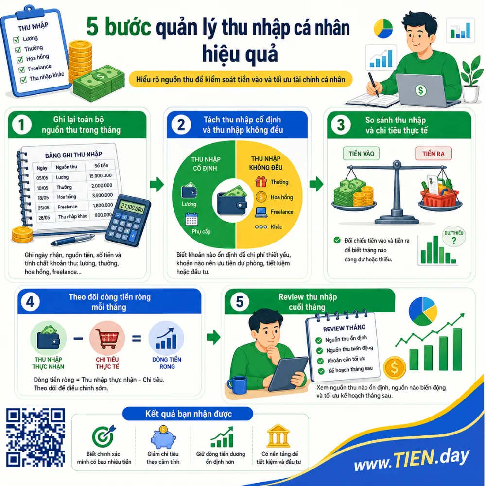 5 bước quản lý thu nhập cá nhân hiệu quả tien.day infographic