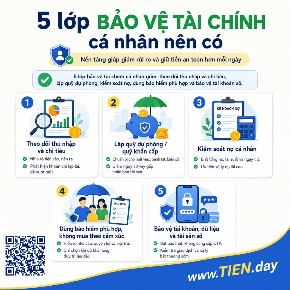 Infographic về 5 lớp bảo vệ tài chính cá nhân nên có, gồm theo dõi thu nhập và chi tiêu, lập quỹ dự phòng, kiểm soát nợ, dùng bảo hiểm phù hợp và bảo vệ tài khoản số