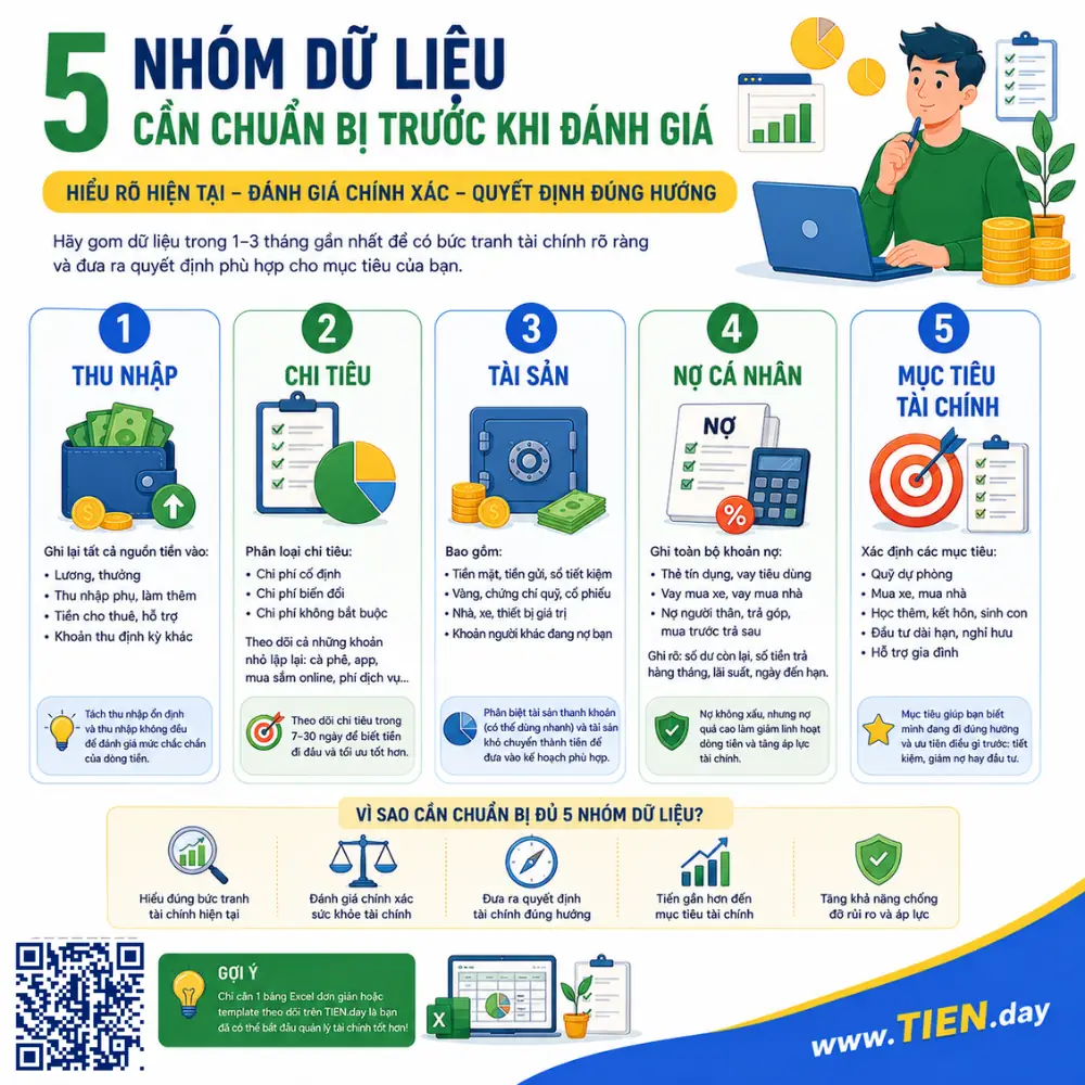 nfographic 5 nhóm dữ liệu cần chuẩn bị trước khi đánh giá tài chính cá nhân, gồm thu nhập, chi tiêu, tài sản, nợ cá nhân và mục tiêu tài chính.