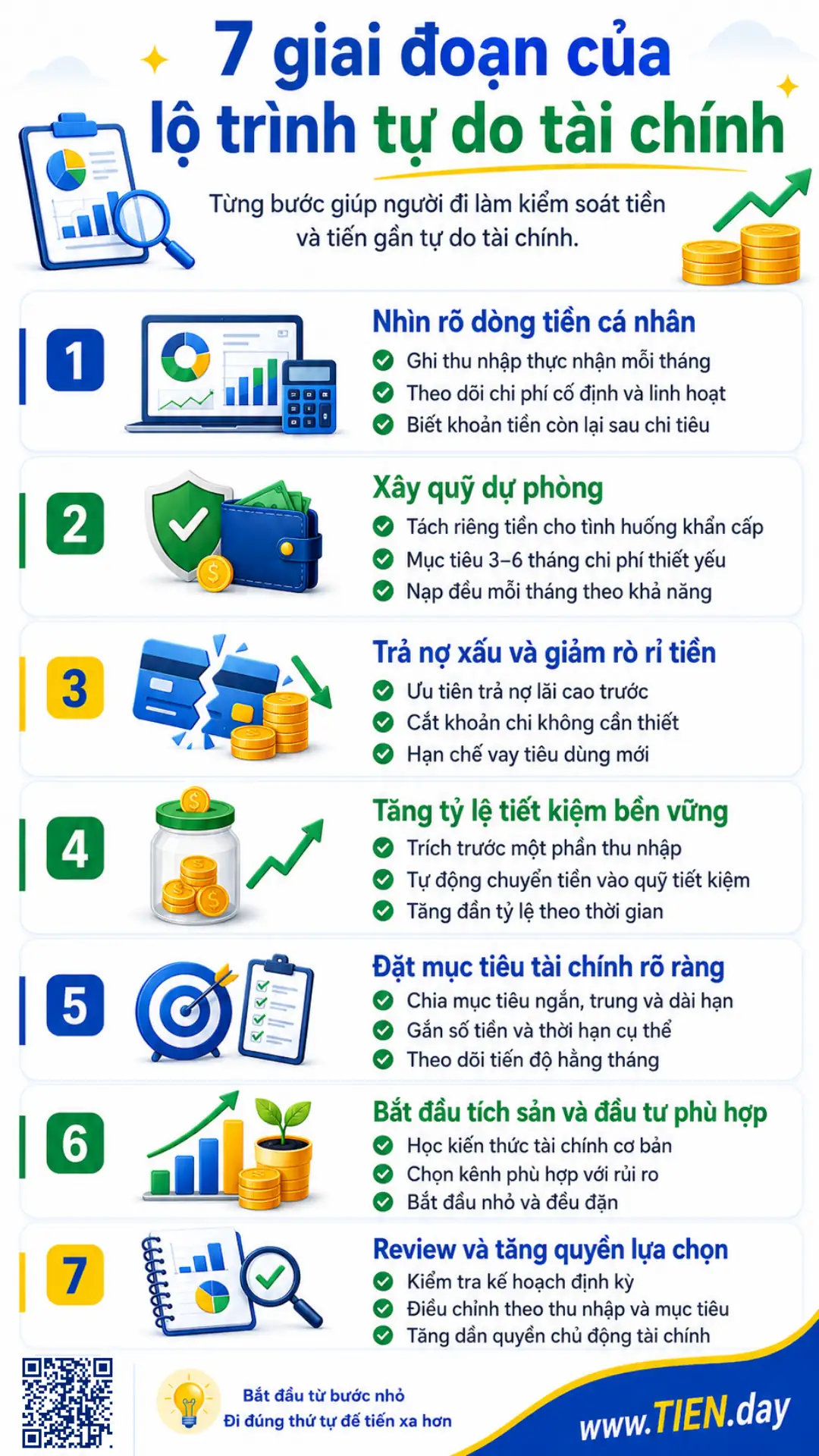 Infographic 7 giai đoạn của lộ trình tự do tài chính, từ dòng tiền, quỹ dự phòng đến tiết kiệm, đầu tư và review định kỳ