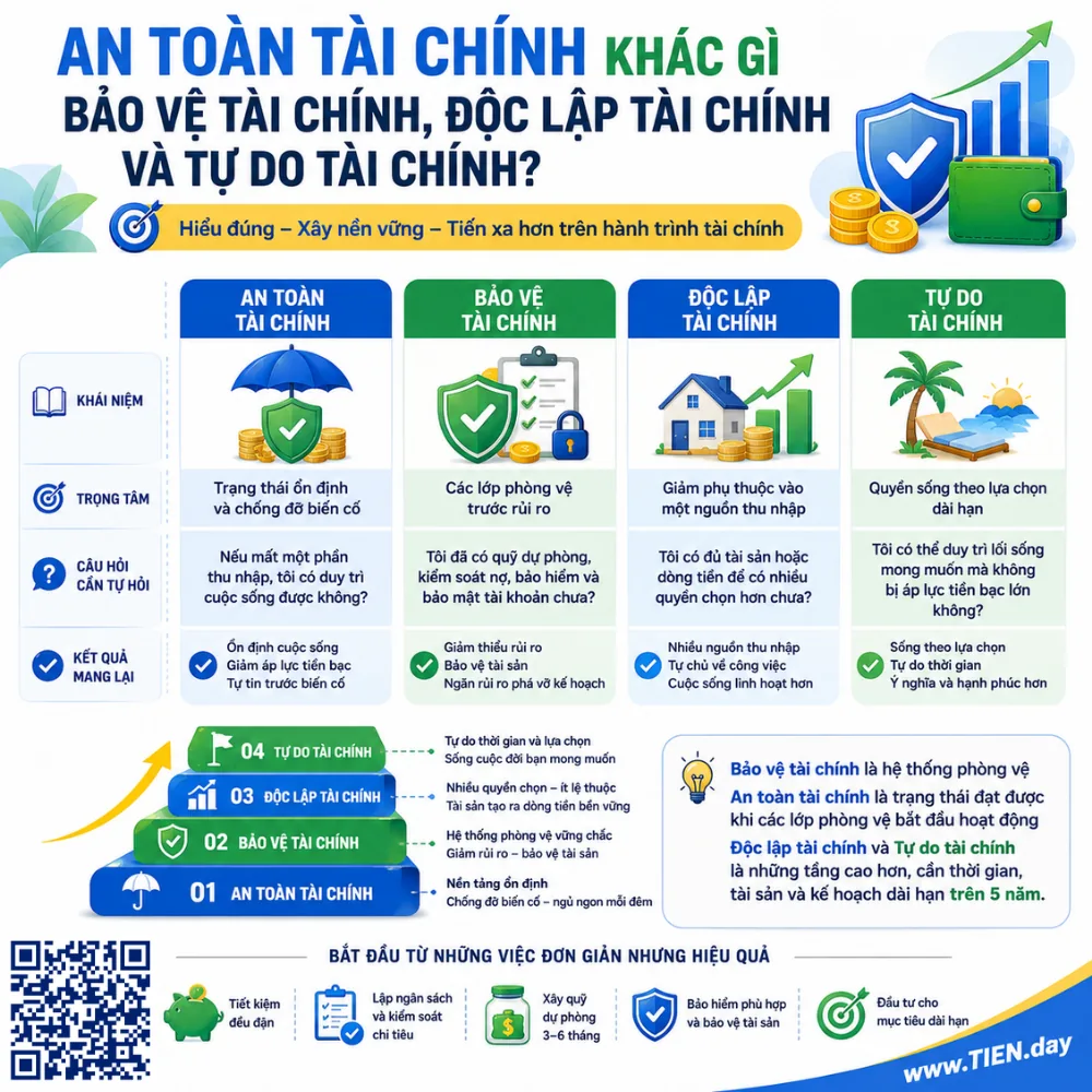 Infographic so sánh an toàn tài chính, bảo vệ tài chính, độc lập tài chính và tự do tài chính, giúp người đọc hiểu rõ khái niệm, trọng tâm, câu hỏi tự đánh giá và lộ trình phát triển