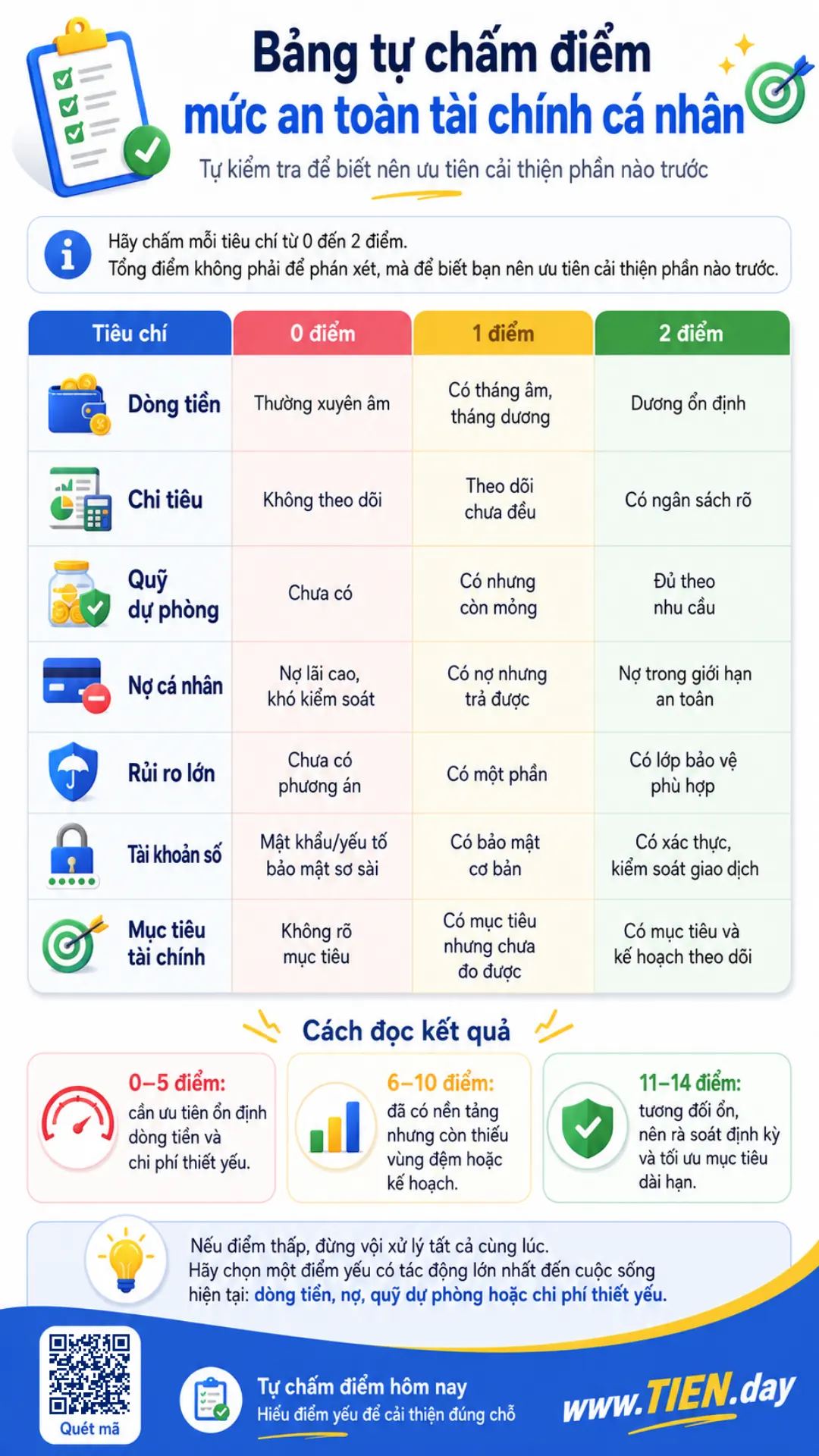 Infographic bảng tự chấm điểm mức an toàn tài chính cá nhân theo dòng tiền, chi tiêu, quỹ dự phòng, nợ, rủi ro, tài khoản số và mục tiêu
