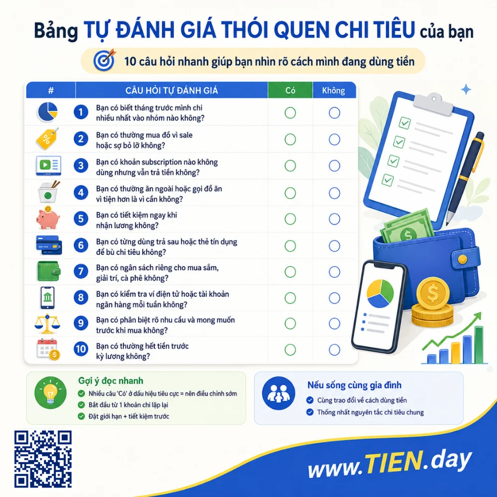Infographic bảng tự đánh giá thói quen chi tiêu của bạn với 10 câu hỏi về mua sắm, tiết kiệm, ngân sách, ví điện tử, trả sau và kiểm soát chi tiêu.