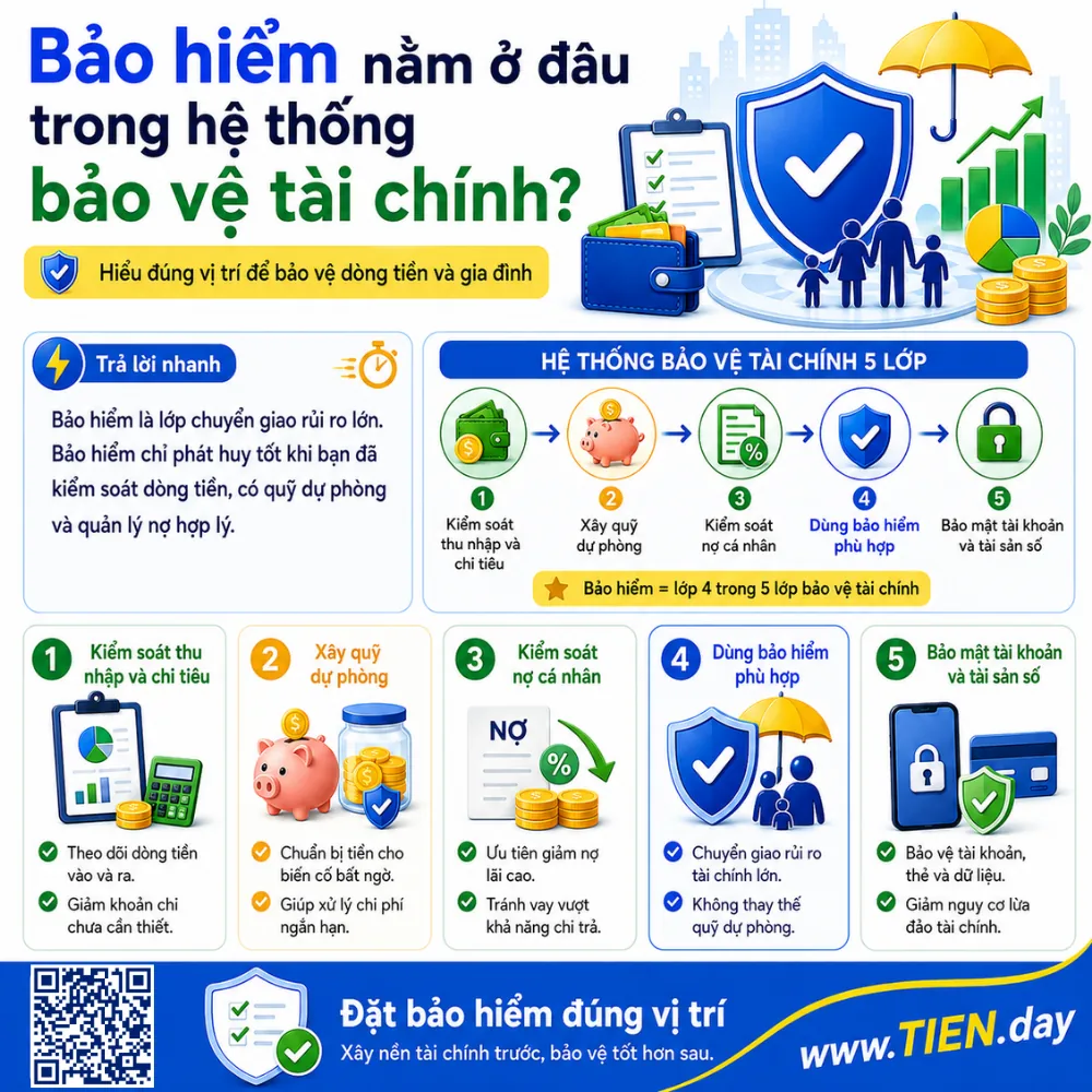 Infographic TIEN.day minh họa 5 lớp bảo vệ tài chính cá nhân, gồm dòng tiền, quỹ dự phòng, nợ, bảo hiểm và bảo mật tài khoản