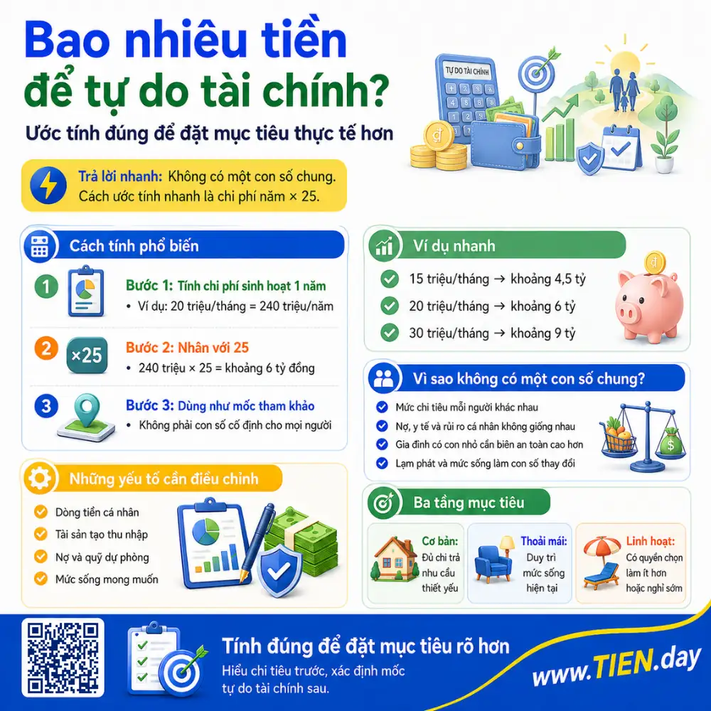 Infographic TIEN.day hướng dẫn cách ước tính số tiền để tự do tài chính bằng chi phí sinh hoạt hằng năm nhân 25