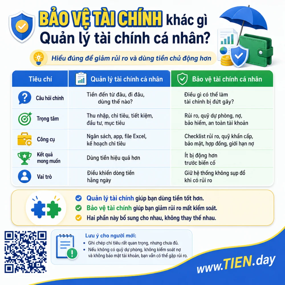 Infographic so sánh bảo vệ tài chính và quản lý tài chính cá nhân, làm rõ khác biệt về trọng tâm, công cụ, câu hỏi chính và kết quả mong muốn.
