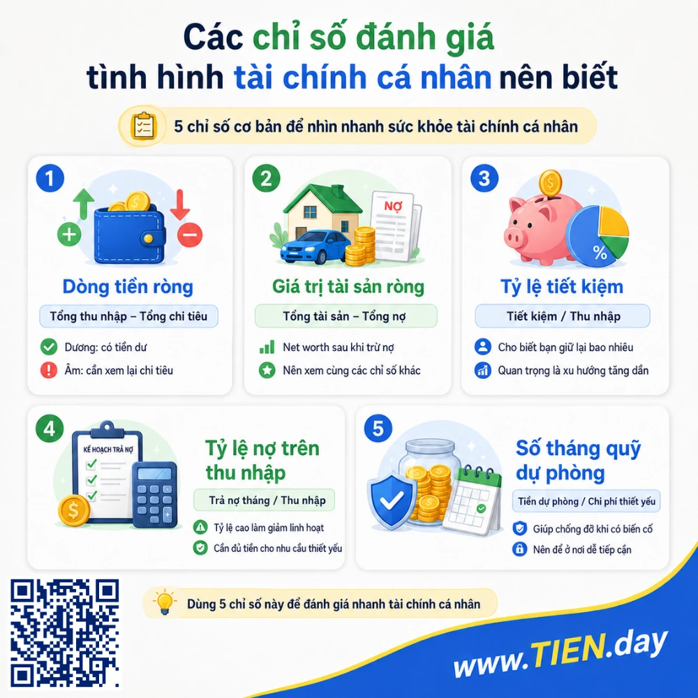 Infographic các chỉ số đánh giá tình hình tài chính cá nhân nên biết, gồm dòng tiền ròng, giá trị tài sản ròng, tỷ lệ tiết kiệm, tỷ lệ nợ trên thu nhập và số tháng quỹ dự phòng