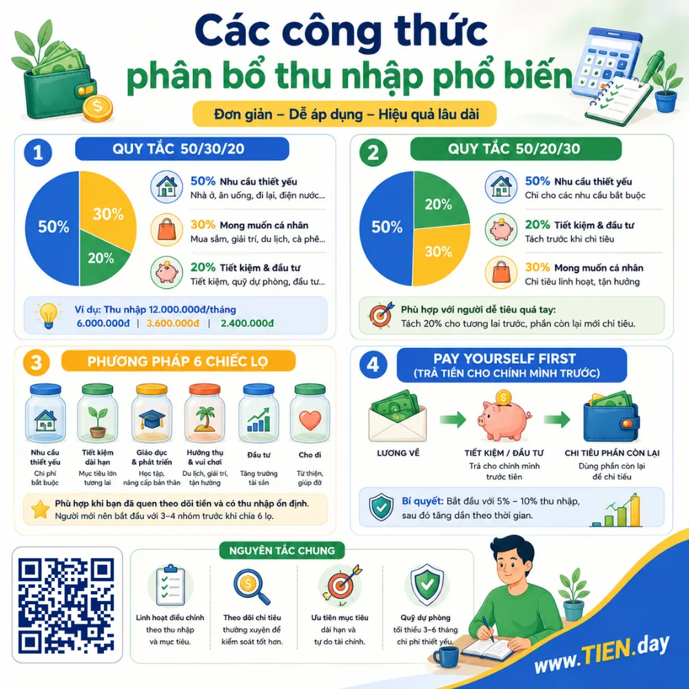 Các công thức phân bổ thu nhập phổ biến