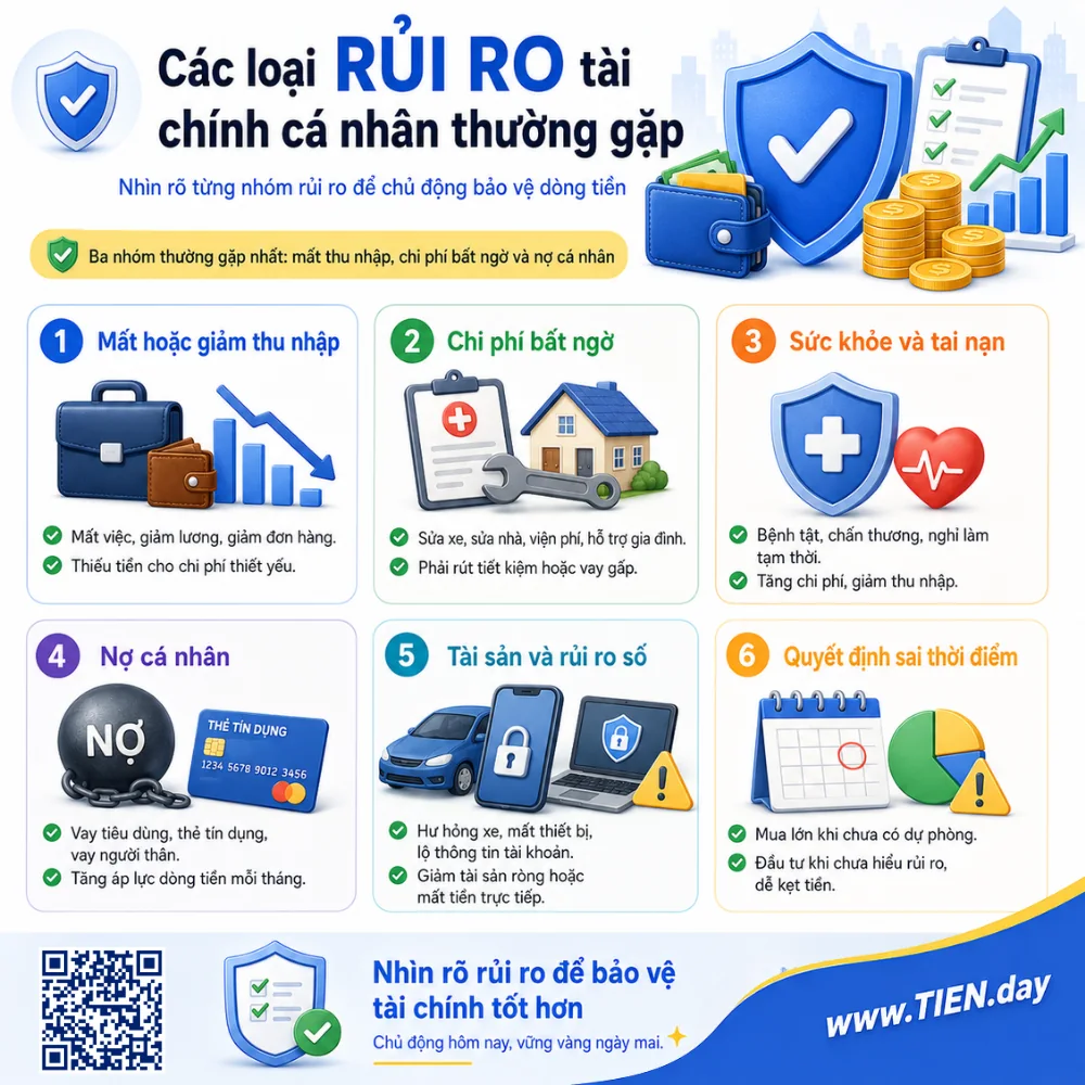 Infographic về các loại rủi ro tài chính cá nhân thường gặp gồm mất thu nhập, chi phí bất ngờ, sức khỏe, nợ, tài sản và rủi ro số
