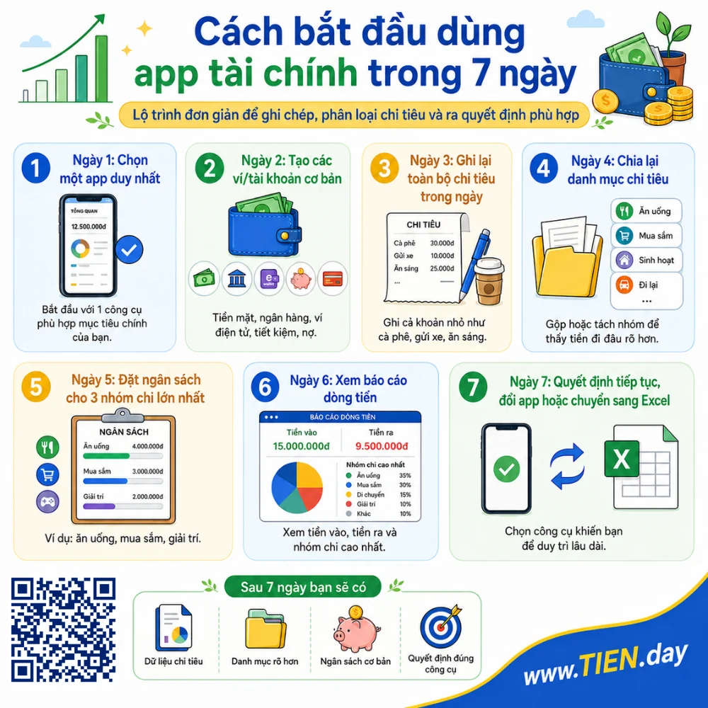 Cách bắt đầu dùng app tài chính trong 7 ngày