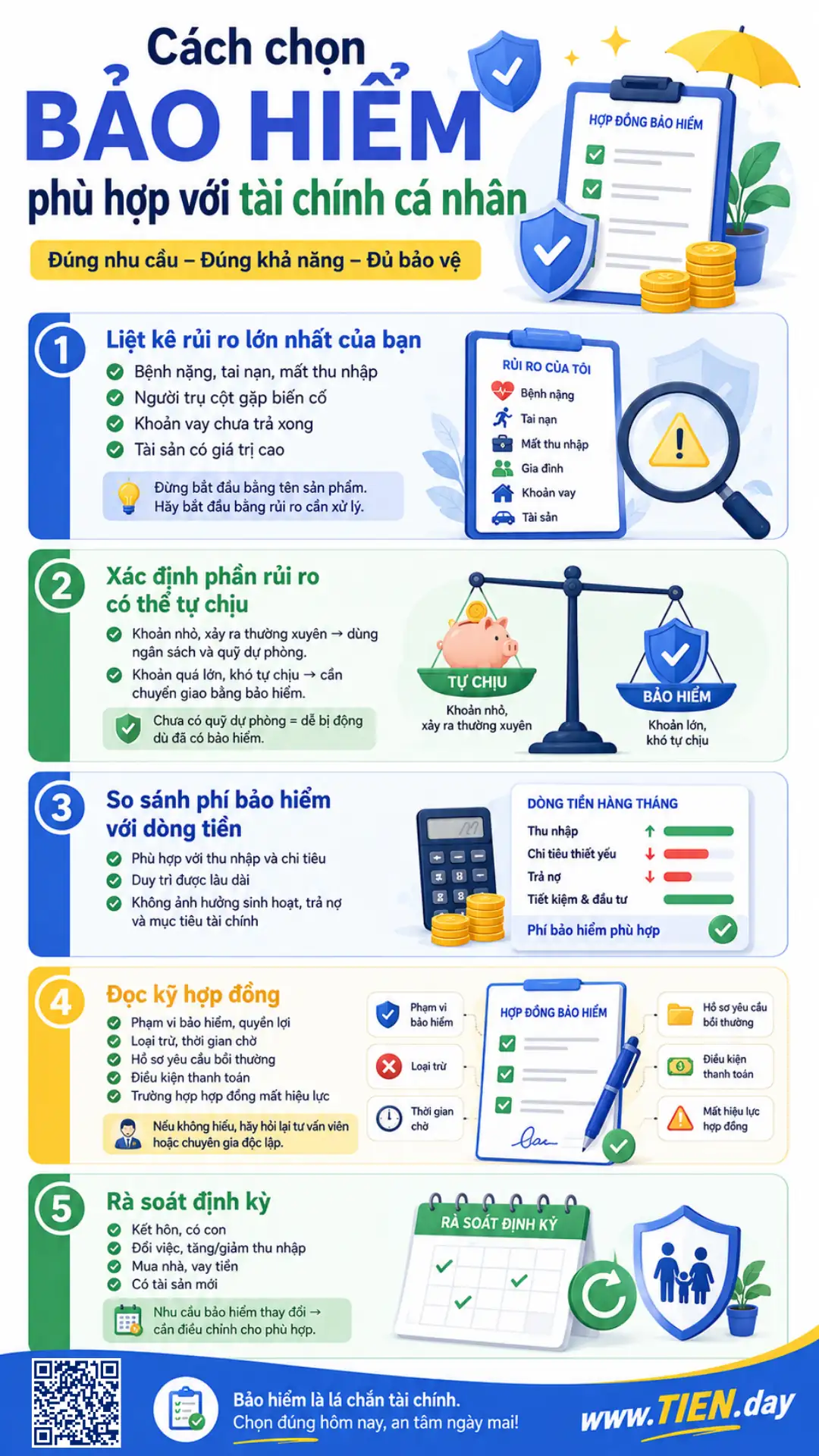 Infographic TIEN.day hướng dẫn cách chọn bảo hiểm phù hợp với tài chính cá nhân qua 5 bước: xác định rủi ro, dòng tiền, hợp đồng và rà soát