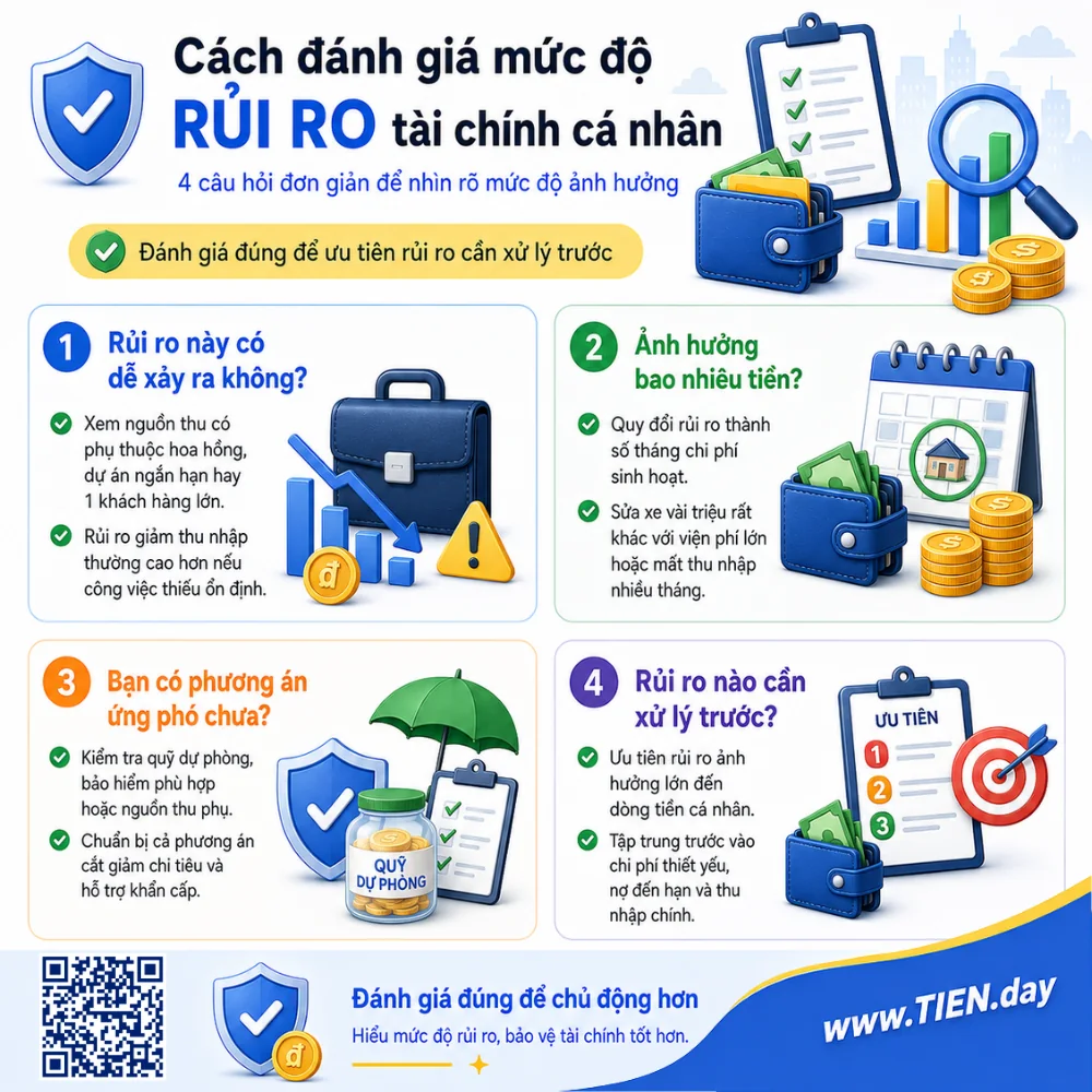 Infographic hướng dẫn đánh giá mức độ rủi ro tài chính cá nhân qua khả năng xảy ra, số tiền ảnh hưởng, phương án ứng phó và mức ưu tiên