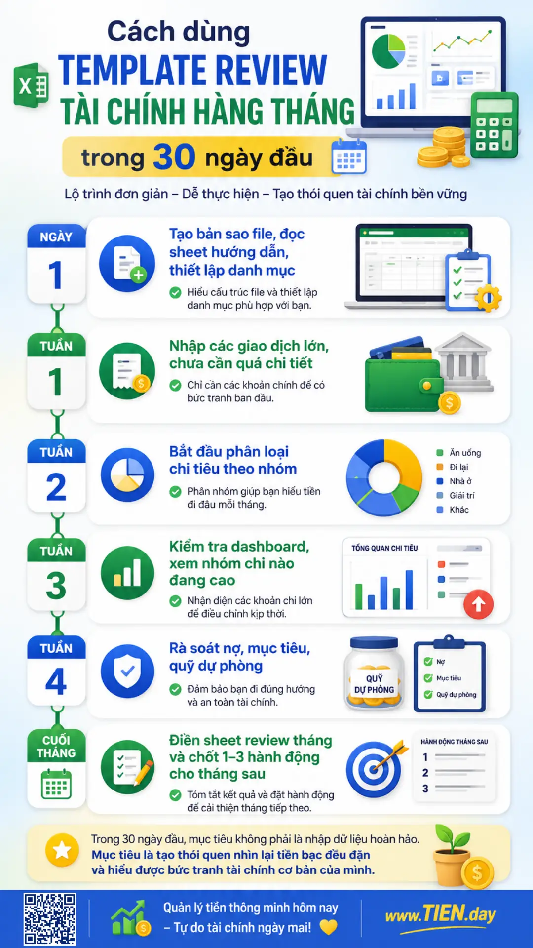 Infographic hướng dẫn cách dùng template review tài chính hàng tháng trong 30 ngày đầu để theo dõi giao dịch, dashboard, nợ và mục tiêu