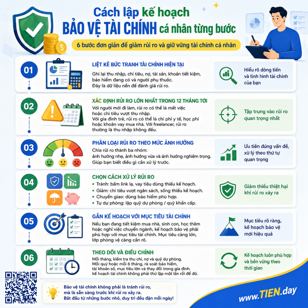 Infographic hướng dẫn cách lập kế hoạch bảo vệ tài chính cá nhân từng bước, gồm đánh giá tài chính hiện tại, xác định rủi ro, phân loại rủi ro, chọn cách xử lý, gắn với mục tiêu tài chính và theo dõi định kỳ.