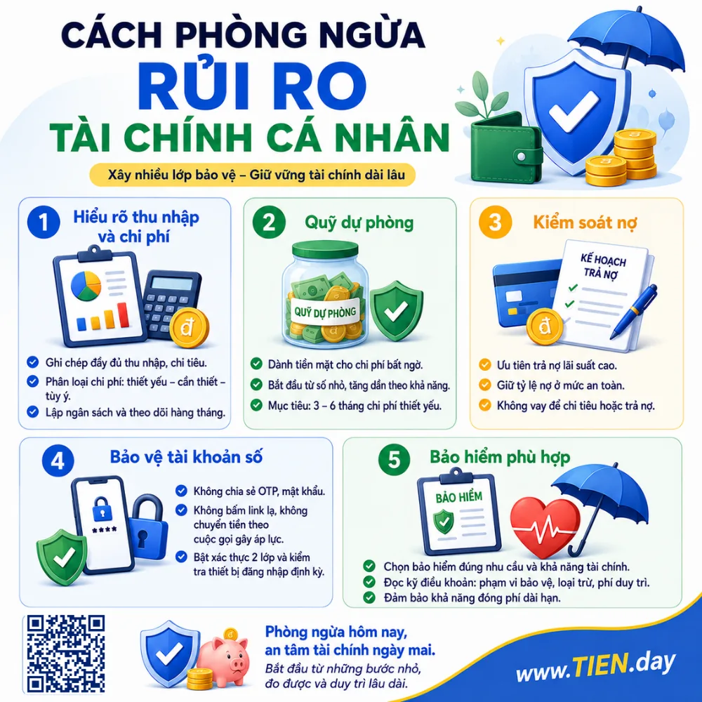 Infographic hướng dẫn phòng ngừa rủi ro tài chính cá nhân bằng cách hiểu thu nhập, chi phí, xây quỹ dự phòng, kiểm soát nợ, bảo vệ tài khoản số và chọn bảo hiểm phù hợp