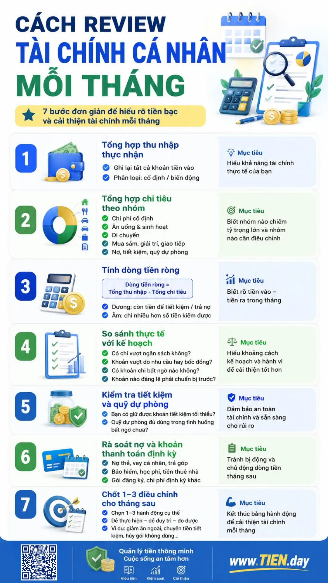 Infographic 7 bước review tài chính cá nhân mỗi tháng gồm thu nhập, chi tiêu, dòng tiền, tiết kiệm, nợ và điều chỉnh kế hoạch