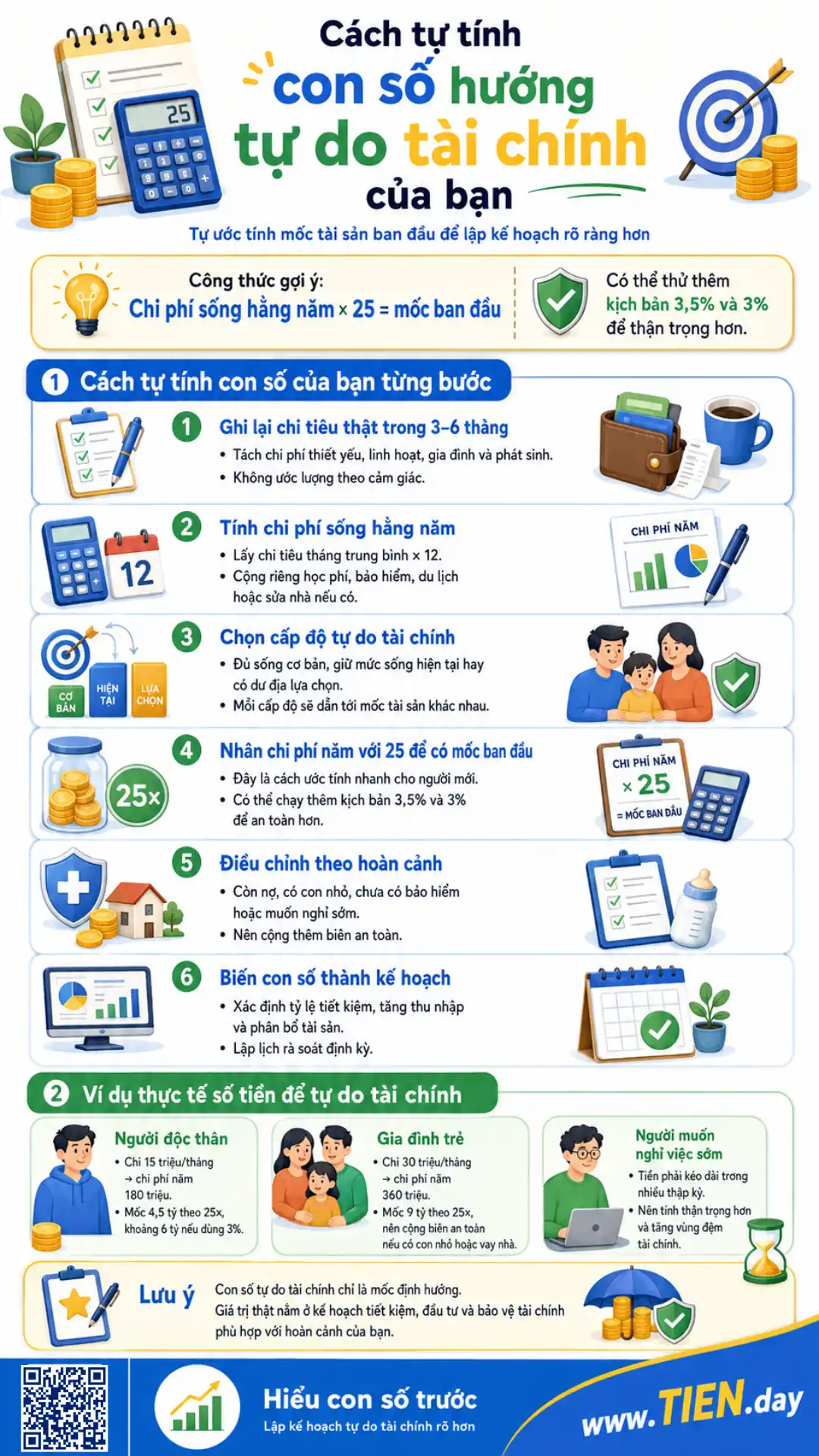 Infographic TIEN.day hướng dẫn cách tự tính con số hướng tới tự do tài chính bằng chi tiêu thật, chi phí năm và quy tắc 25 lần.