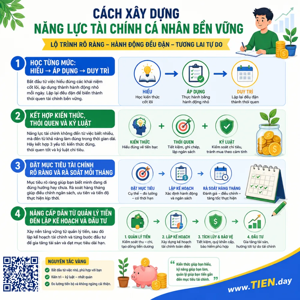 Infographic cách xây dựng năng lực tài chính cá nhân bền vững, gồm học theo mức hiểu, áp dụng, duy trì; kết hợp kiến thức, thói quen, kỷ luật; đặt mục tiêu và nâng cấp từ quản lý tiền đến đầu tư