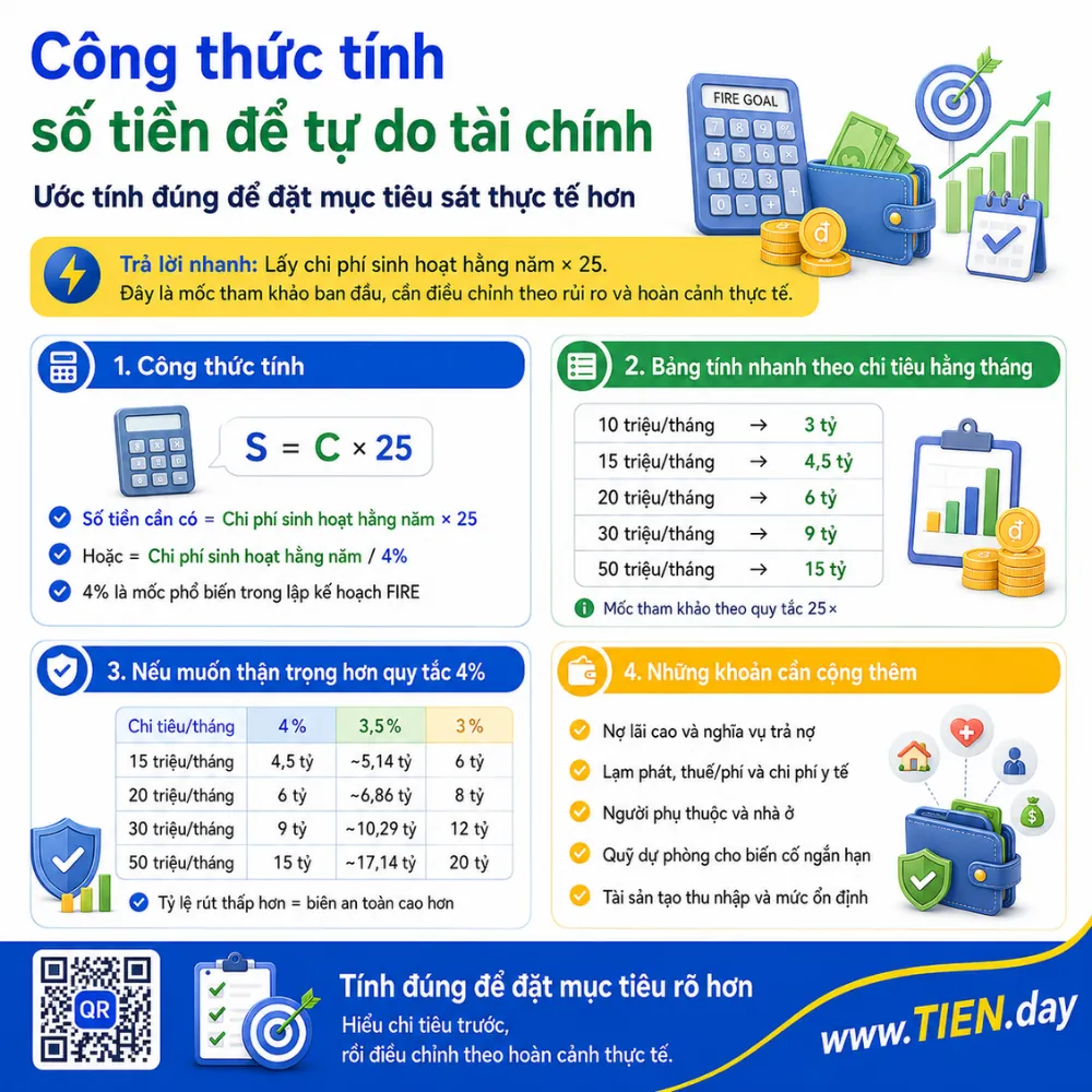 Infographic TIEN.day minh họa công thức tính số tiền để tự do tài chính bằng chi phí sinh hoạt hằng năm nhân 25