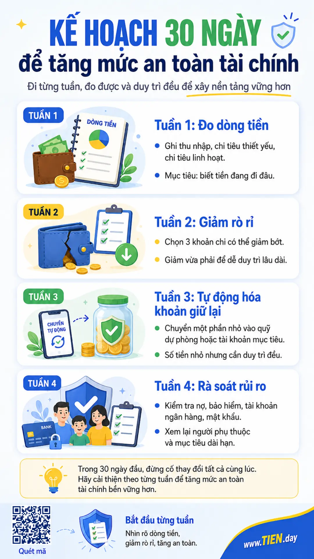 Infographic kế hoạch 30 ngày tăng mức an toàn tài chính với 4 tuần: đo dòng tiền, giảm rò rỉ, tự động giữ tiền và rà soát rủi ro