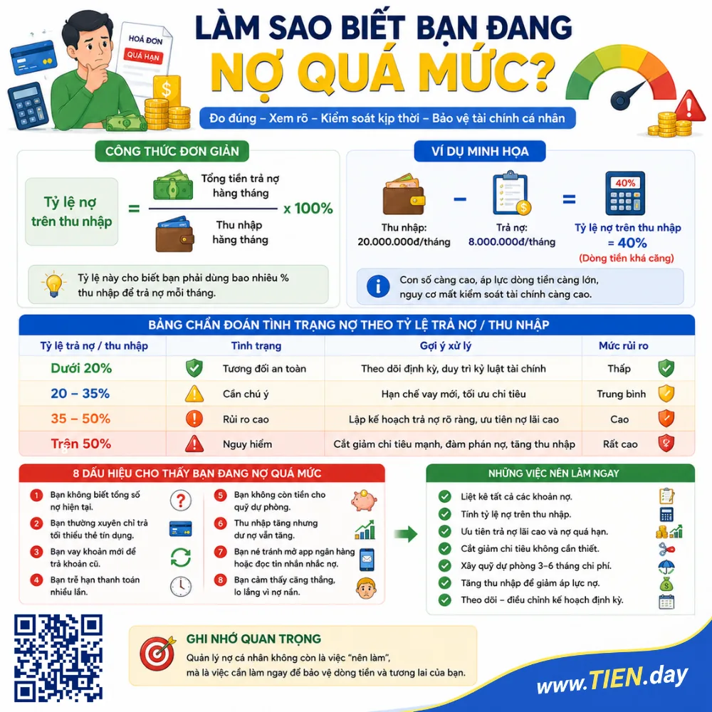 Làm sao biết bạn đang nợ quá mức tien.day infographic