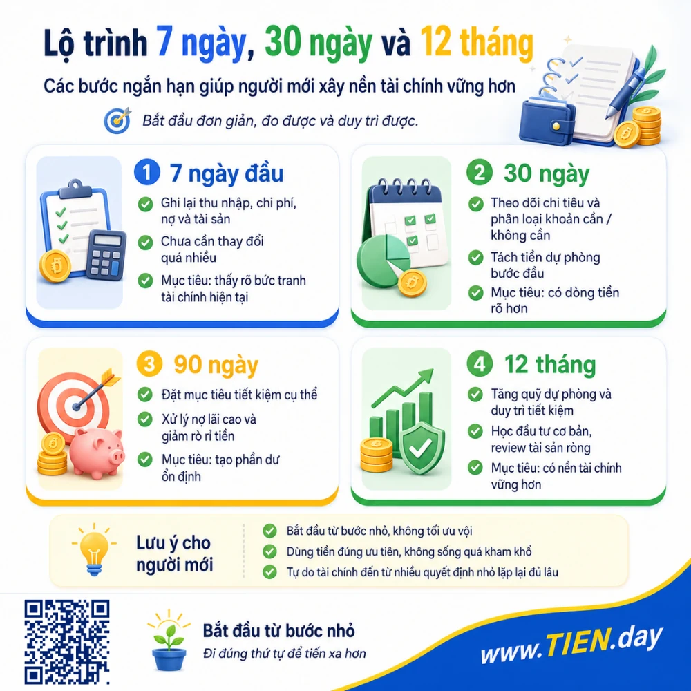 Infographic lộ trình 7 ngày, 30 ngày, 90 ngày và 12 tháng giúp người mới xây nền tài chính cá nhân vững hơn.
