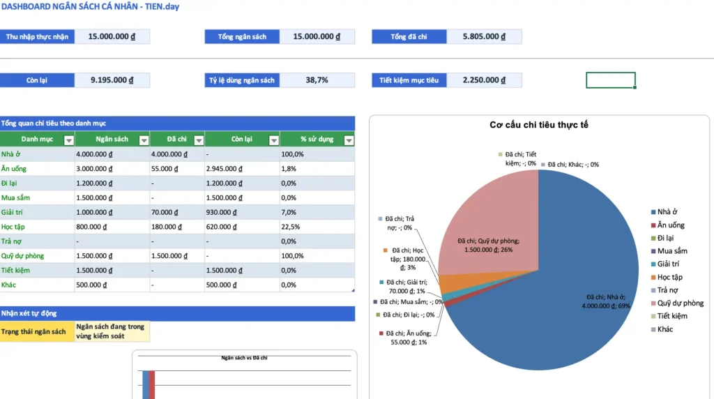 Mẫu bảng lập ngân sách cá nhân Excel có dashboard, biểu đồ chi tiêu và kế hoạch ngân sách tháng