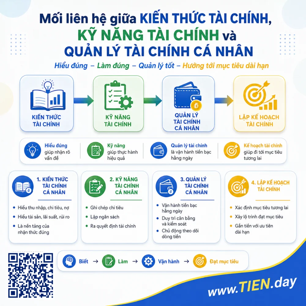Infographic về mối liên hệ giữa kiến thức tài chính, kỹ năng tài chính, quản lý tài chính cá nhân và lập kế hoạch tài chính, giúp hiểu đúng, làm đúng và quản lý tiền hiệu quả hơn
