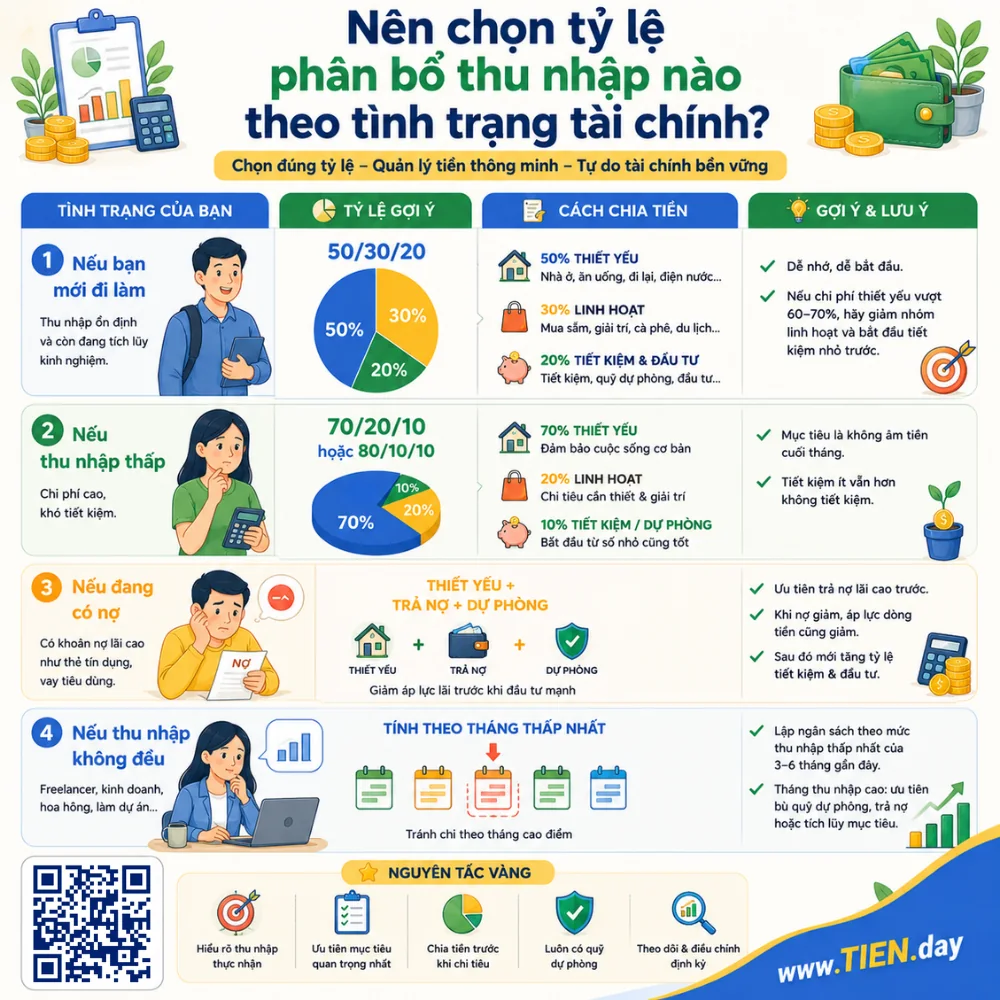 Nên chọn tỷ lệ nào theo tình trạng tài chính tien.day infographic