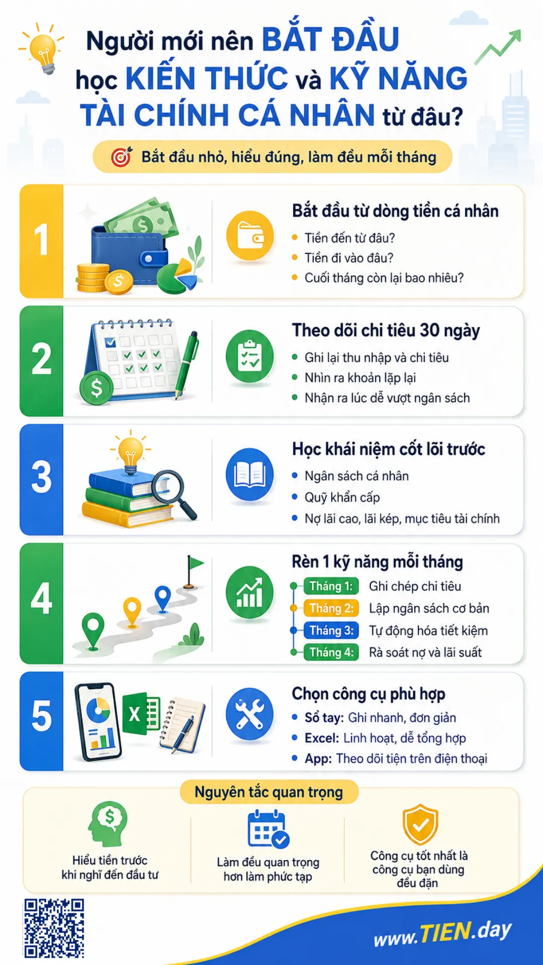 Infographic hướng dẫn người mới bắt đầu học kiến thức và kỹ năng tài chính cá nhân từ dòng tiền, theo dõi chi tiêu, khái niệm cốt lõi, kỹ năng hằng tháng và công cụ phù hợp