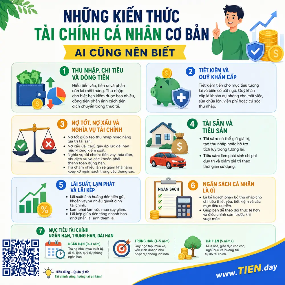 Infographic những kiến thức tài chính cá nhân cơ bản ai cũng nên biết, gồm thu nhập, chi tiêu, dòng tiền, tiết kiệm, quỹ khẩn cấp, nợ, tài sản, tiêu sản, lãi suất, lạm phát, lãi kép, ngân sách và mục tiêu tài chính