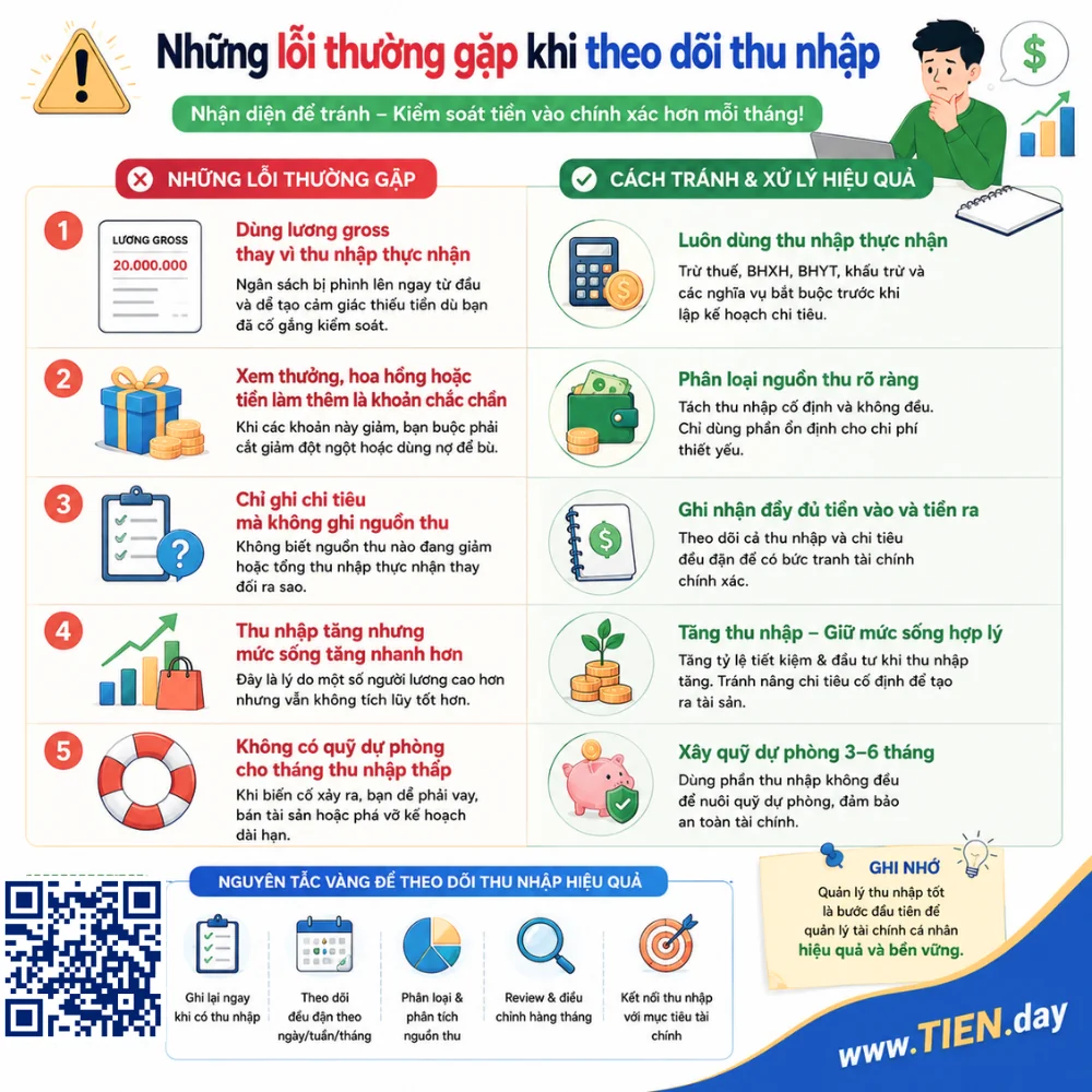 Những lỗi thường gặp khi theo dõi thu nhập