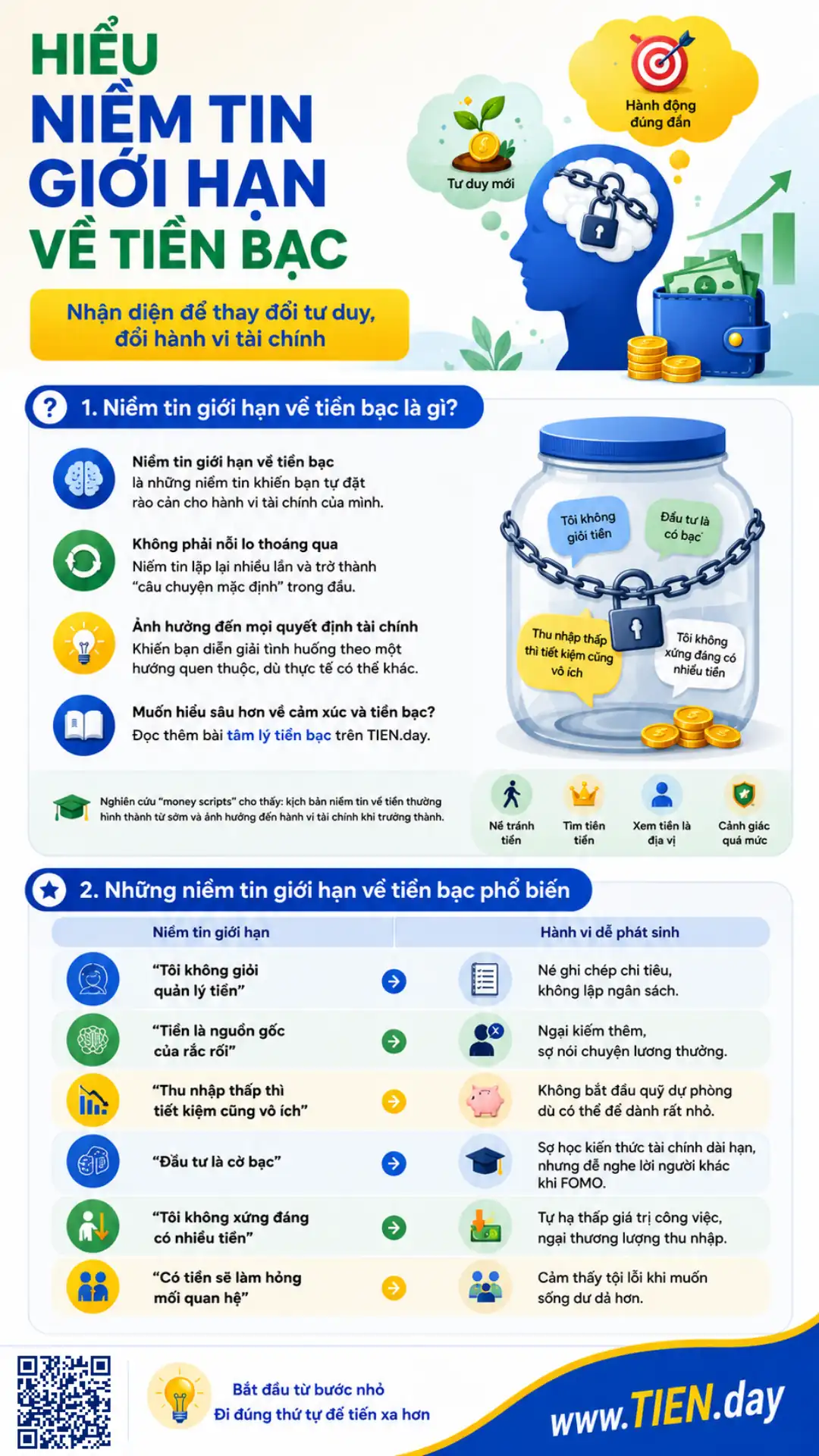 Infographic TIEN.day giải thích niềm tin giới hạn về tiền bạc, các ví dụ phổ biến và hành vi tài chính dễ phát sinh