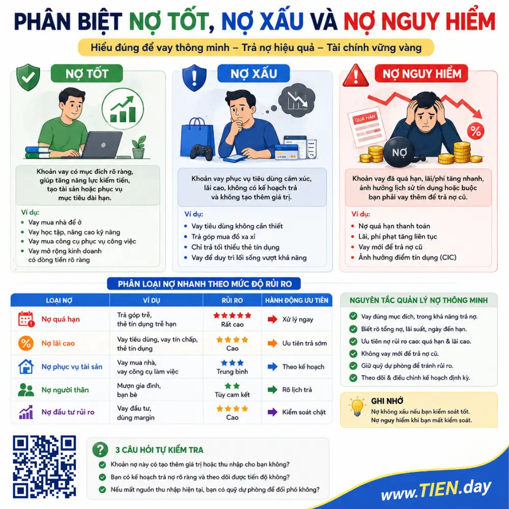 Phân biệt nợ tốt, nợ xấu và nợ nguy hiểm