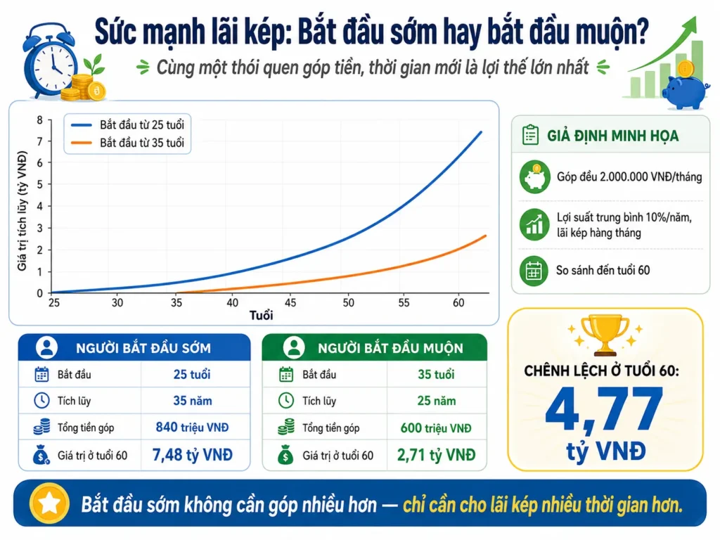 Biểu đồ minh họa sức mạnh lãi kép so sánh người bắt đầu tích lũy từ 25 tuổi và 35 tuổi với cùng mức góp 2 triệu đồng mỗi tháng