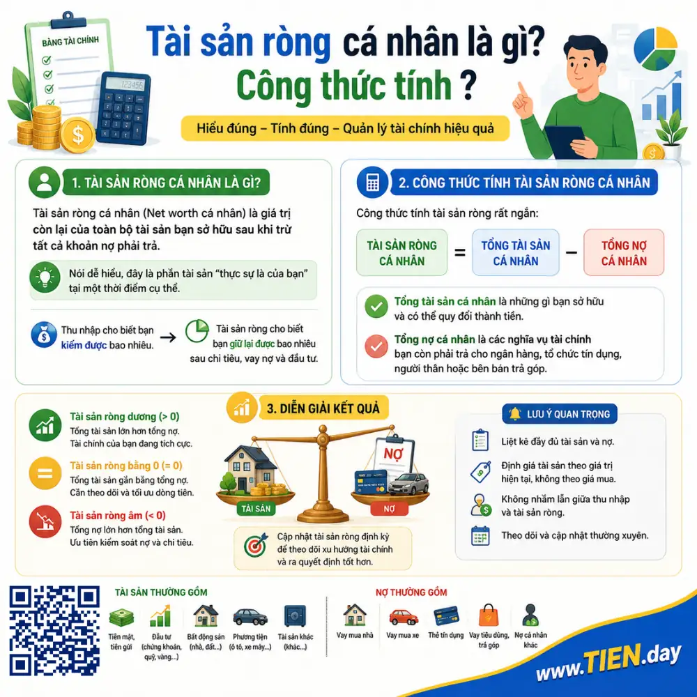 Tài sản ròng cá nhân là gì? Công thức tính ?