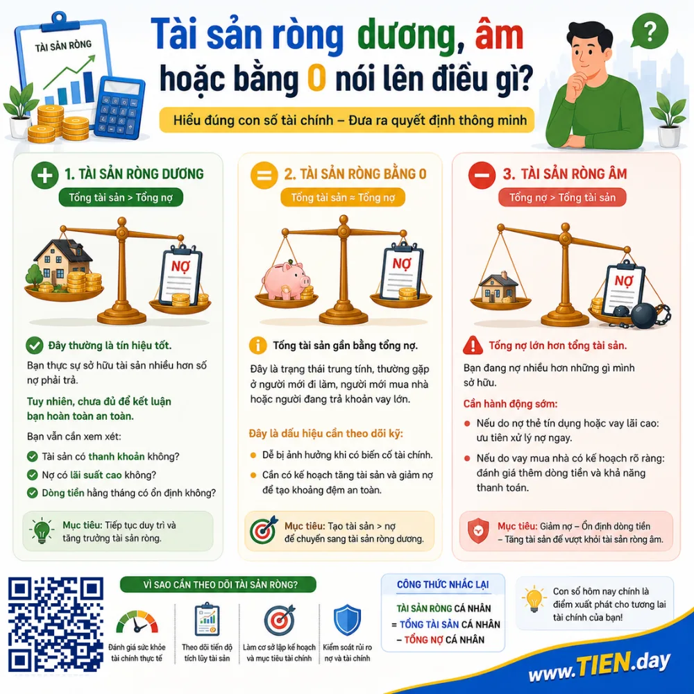 Tài sản ròng dương, âm hoặc bằng 0 nói lên điều gì? - tien.day infographic