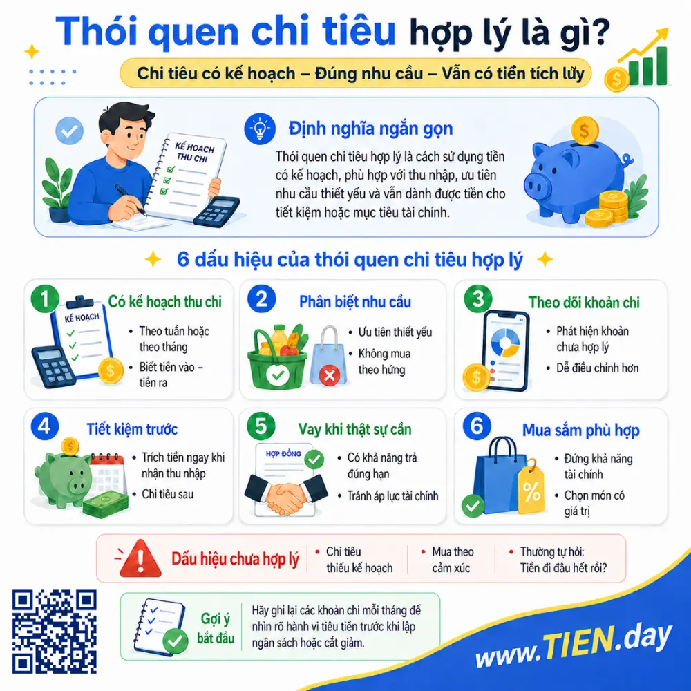 Infographic giải thích thói quen chi tiêu hợp lý là gì, gồm lập kế hoạch thu chi, phân biệt nhu cầu, theo dõi khoản chi, tiết kiệm trước và mua sắm phù hợp.