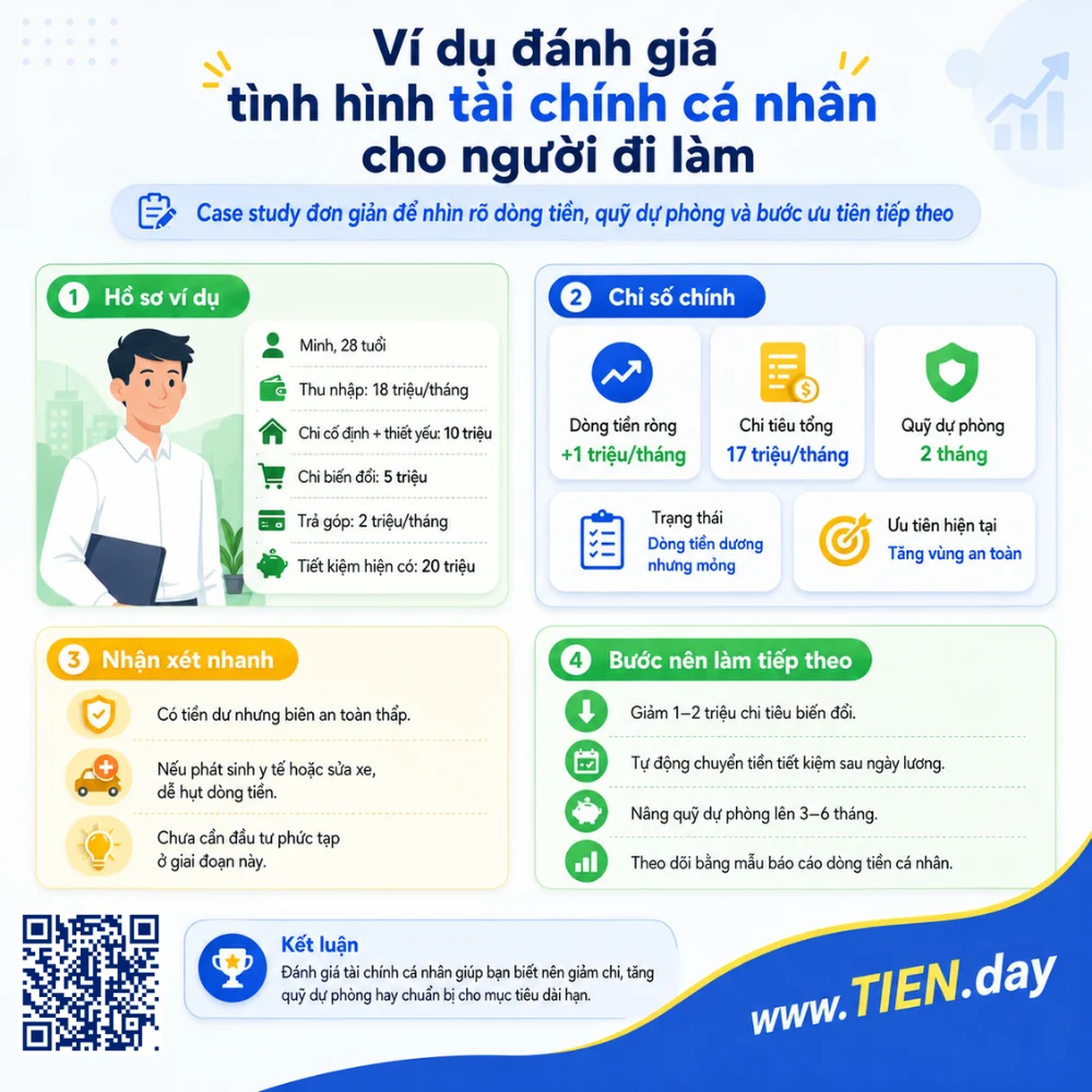 Infographic ví dụ đánh giá tình hình tài chính cá nhân cho người đi làm, minh họa thu nhập, chi tiêu, dòng tiền ròng, quỹ dự phòng và bước ưu tiên tiếp theo