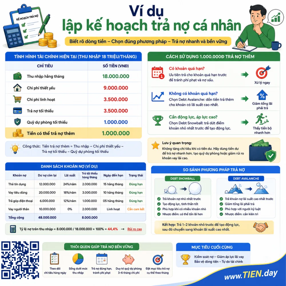 Ví dụ lập kế hoạch trả nợ cá nhân tien.day infographic